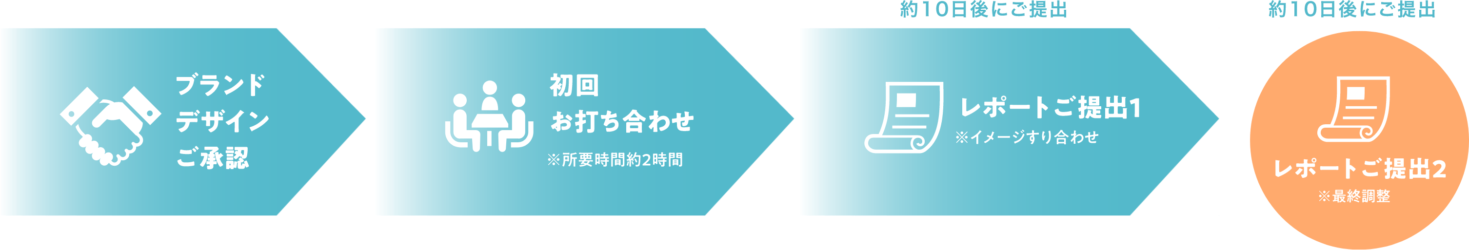 お申し込みフロー