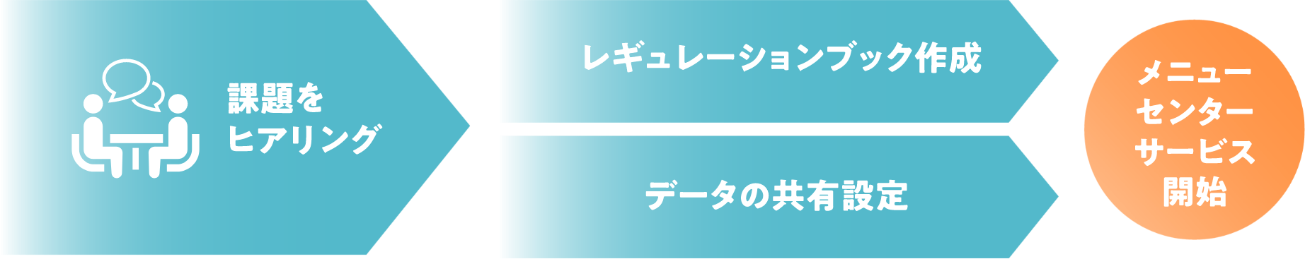 お申し込みフロー