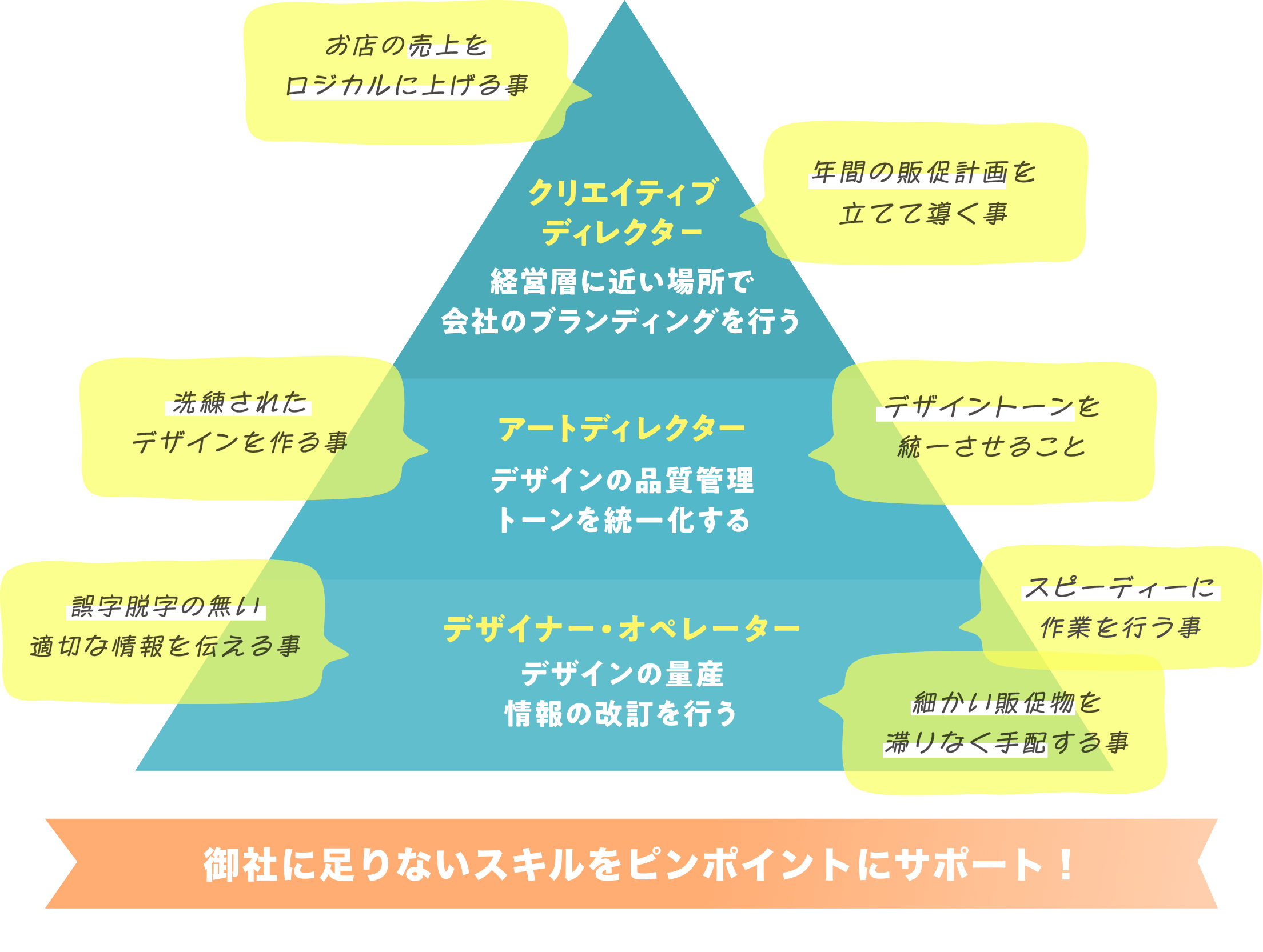 社内外のデザイナーに求める事