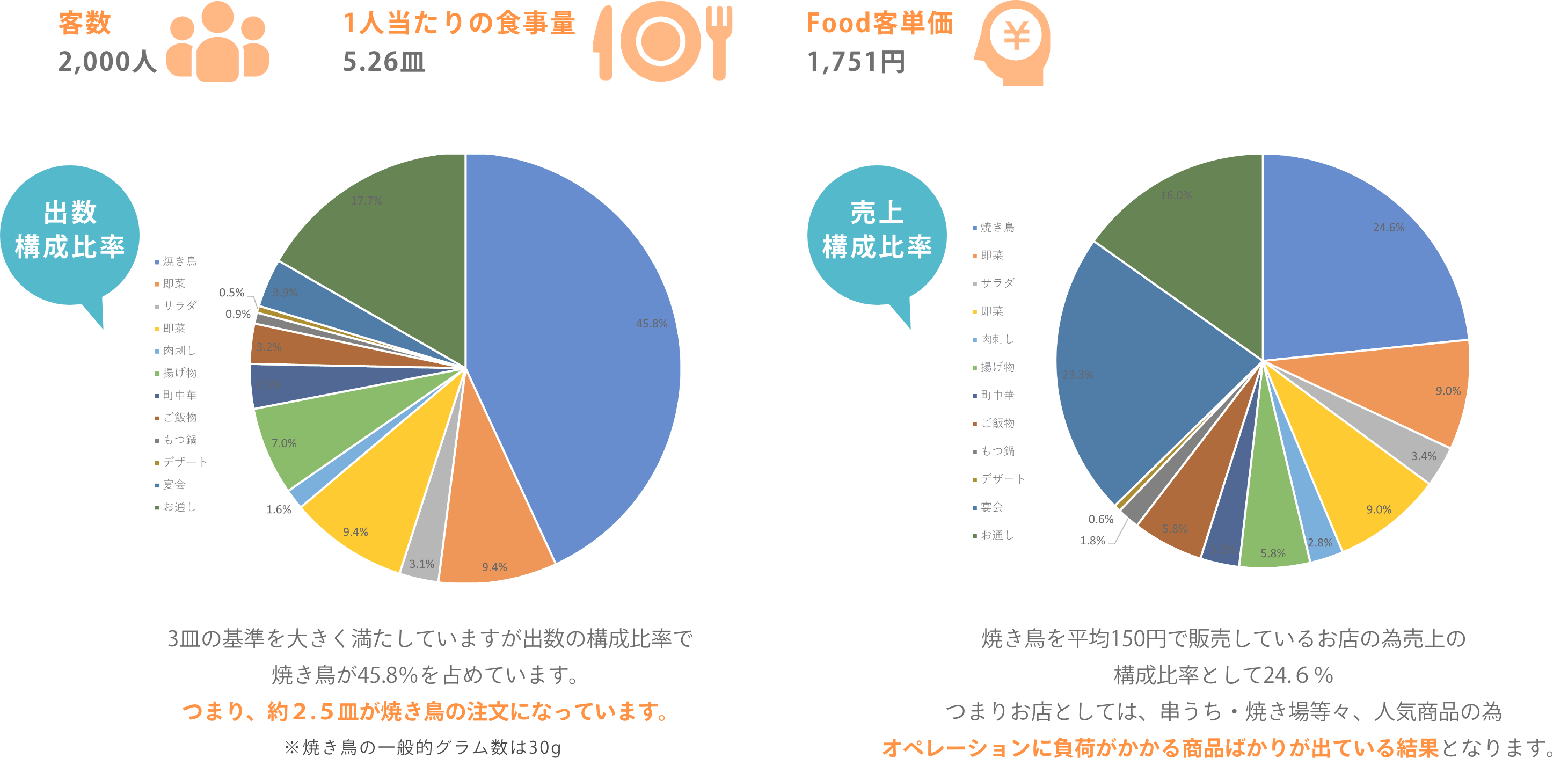 焼き鳥A店の場合